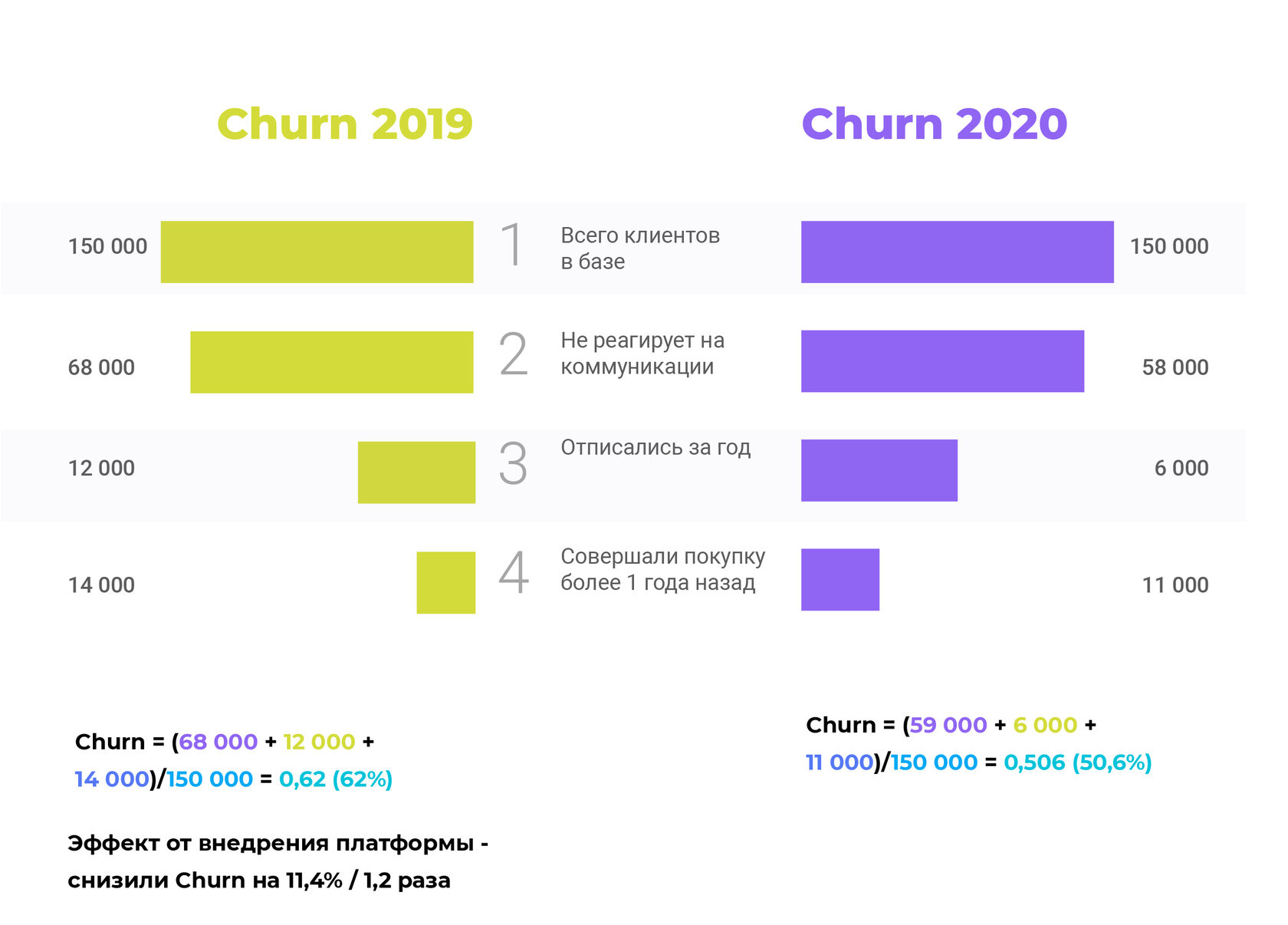 Churn = (клиенты, которые не реагируют на коммуникации + клиенты, которые отписались + клиенты, не совершавшие покупки более 1 года) / Общую базу клиентов